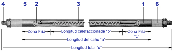 resistencias tubulares